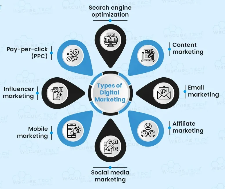 Types of marketing